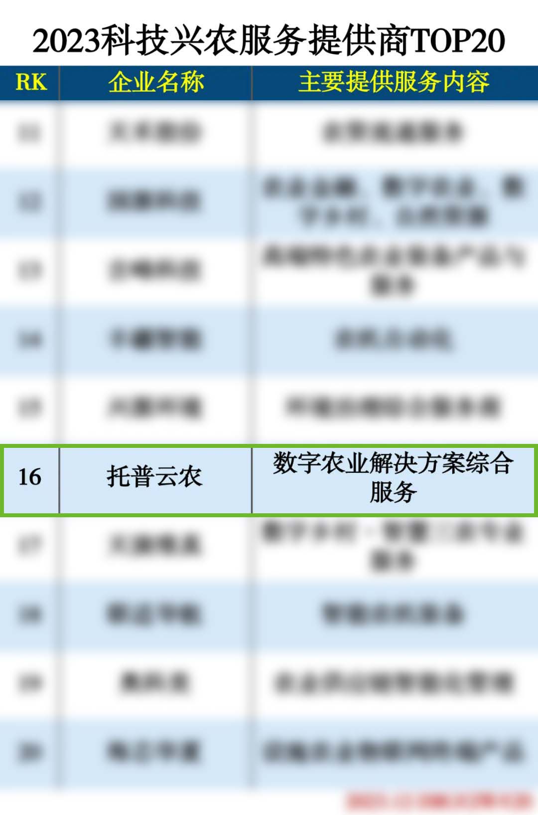 喜报丨托普云农荣登“2023科技兴农服务提供商TOP20”榜单